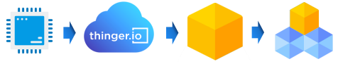 Thinger.io platform with person showing a workflow with devices integrated into the platform