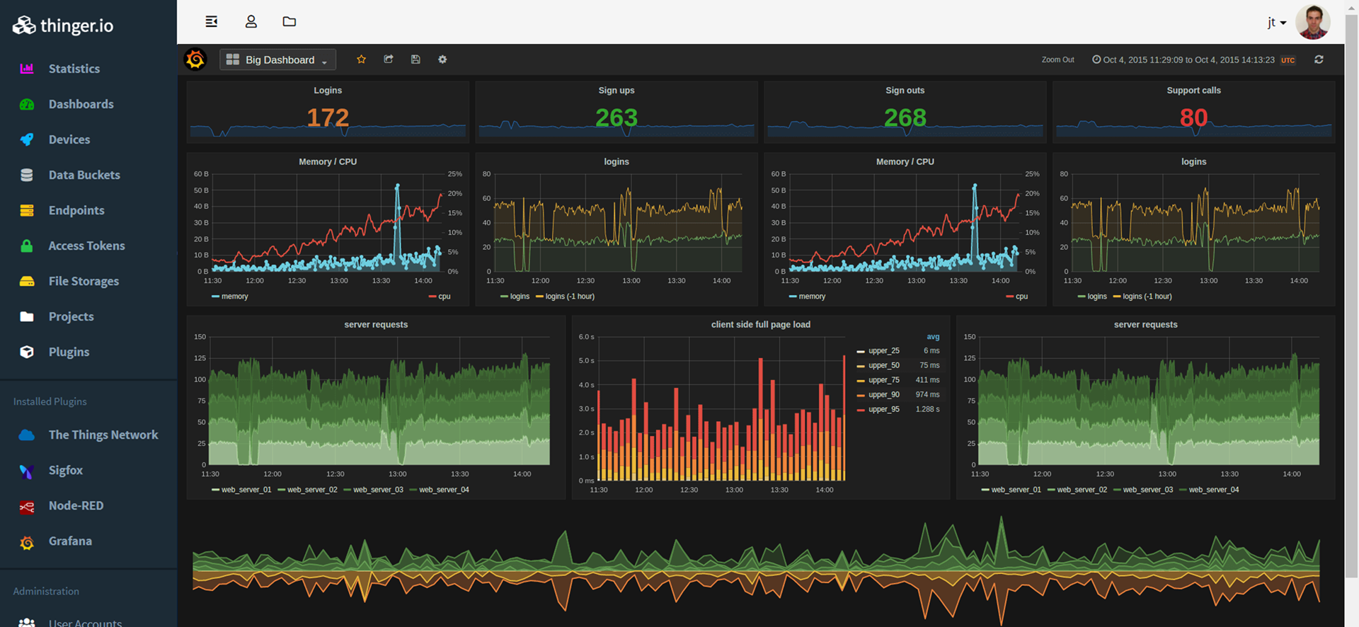 Grafana dashboard inside thinger.io