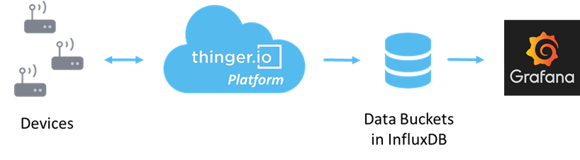 Diagram showing thinger.io and Grafana integration