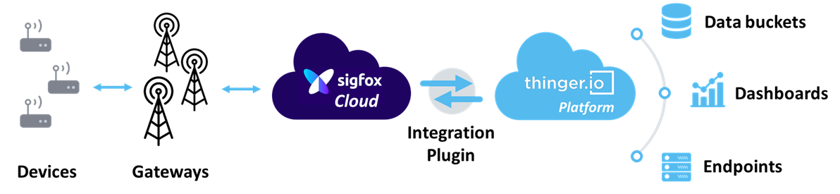 Sigfox diagram with Thinger.io integration