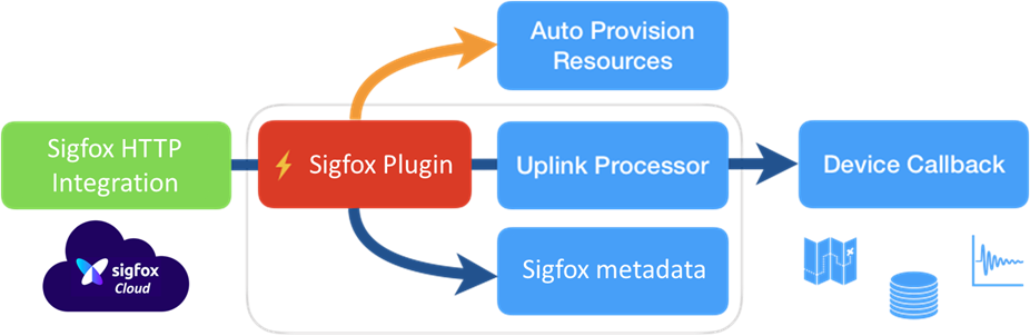 Sigfox uplink dataflow with Thinger.io integration